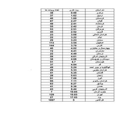 عملکرد استانها در مجوز پخش سال 1402
